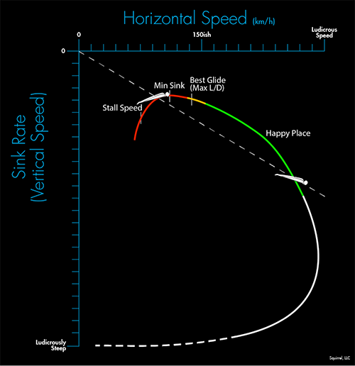 Figure 2. Polar Curve